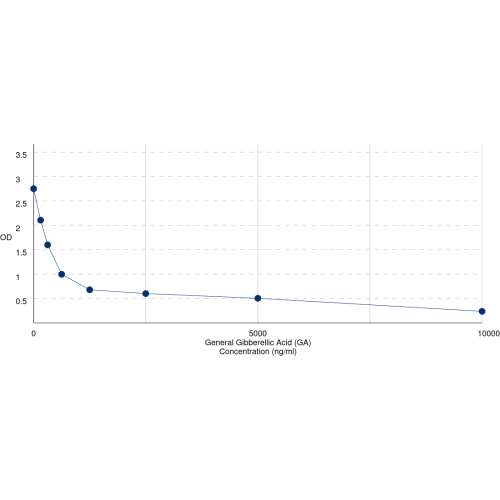 Graph showing standard OD data for Gibberellic Acid (GA) 