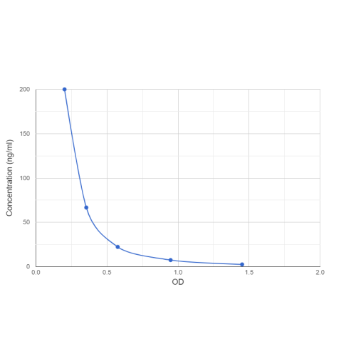 Graph showing standard OD data for Indole 3 Acetic Acid (IAA) 