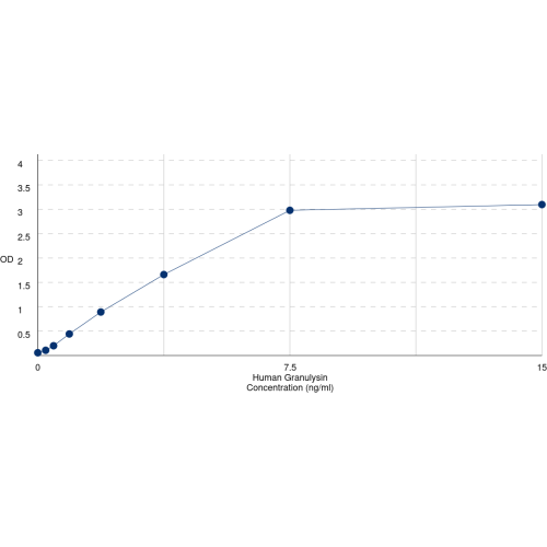 Graph showing standard OD data for Human Granulysin (GNLY) 