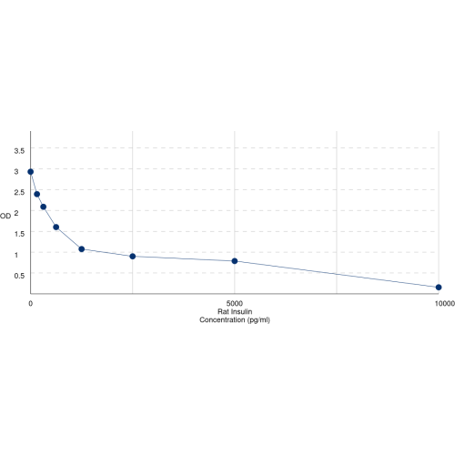 Graph showing standard OD data for Rat Insulin (INS) 