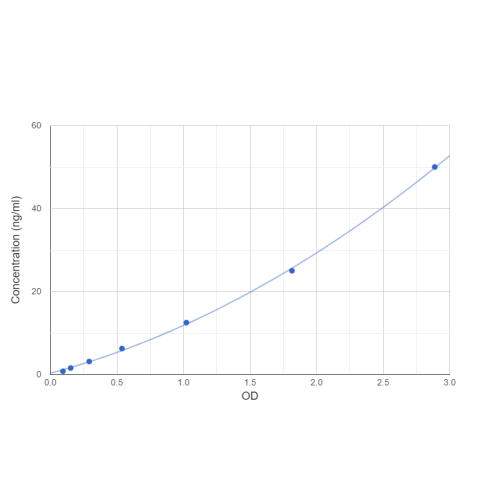 Graph showing standard OD data for Rat Lactate Dehydrogenase (LDH) 