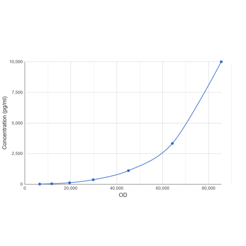 Graph showing standard OD data for Human Xanthine Dehydrogenase/Oxidase (XDH) CLIA Kit