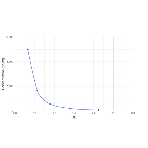 Graph showing standard OD data for Mouse D-Dimer 