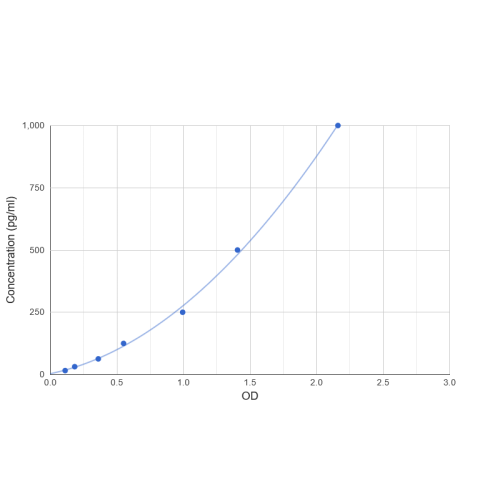 Graph showing standard OD data for Guinea pig Interleukin 13 (IL13) 