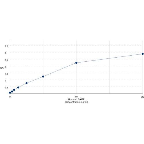 Graph showing standard OD data for Human Limbic System-Associated Membrane Protein (LSAMP) 