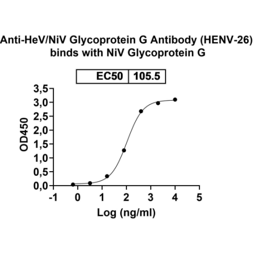 Nipah Virus Glycoprotein G (NiV G) Protein