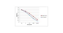 SARS-CoV-2 RBD Antibody (Cat. No. 200226) is tested in ELISA in a serial dilution against SARS-CoV-2 RBD and Spike S1 recombinant proteins coated at 1 ug/ml.