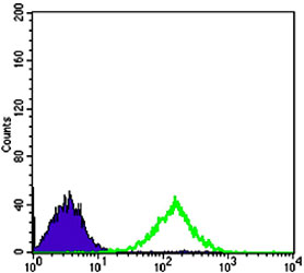 Flow Cytometry