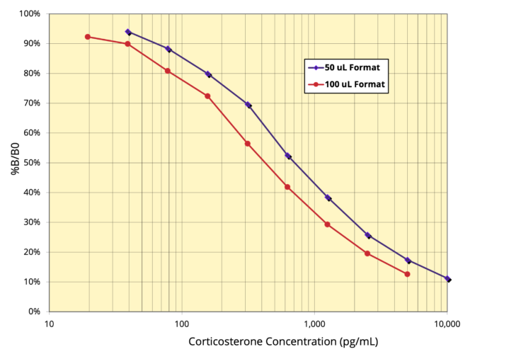 Corticosterone Multi-Format ELISA Kits