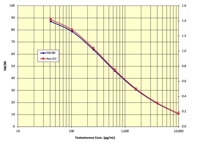 Testosterone ELISA Kit