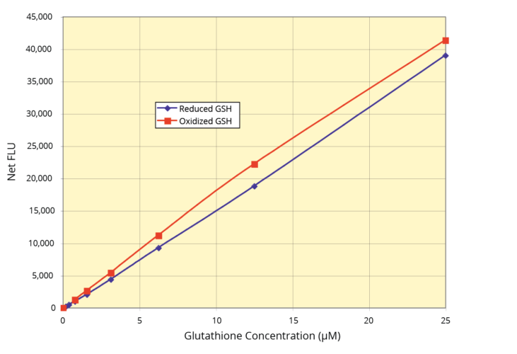 Glutathione (GSH) Fluorescent Detection Kit (384-Well Plate)