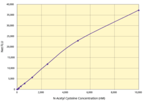 Thiol Detection Kit, Standard Curve