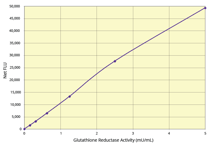 Glutathione Reductase (GR) Fluorescent Activity Kit Standard Curve