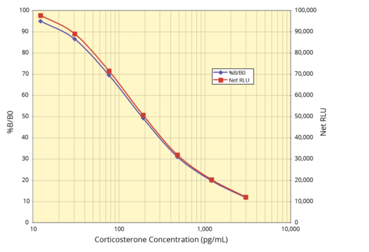 Corticosterone Chemiluminescent ELISA Kit Standard Curves