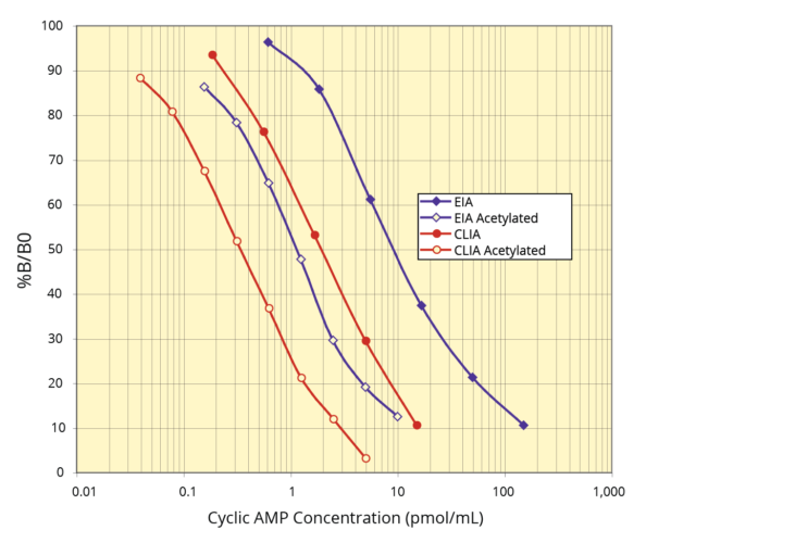 Cyclic AMP Direct Chemiluminescent ELISA Kit