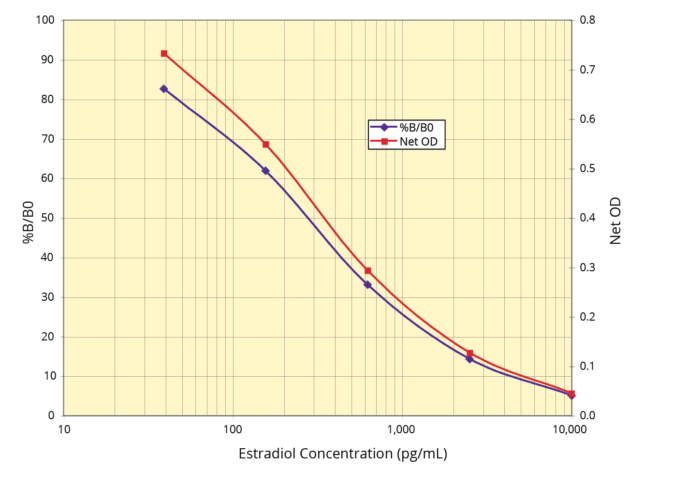 Estradiol ELISA Kit