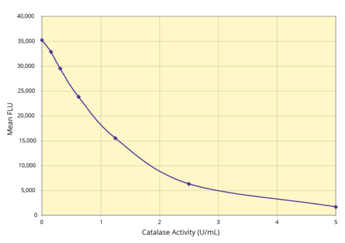 Catalase Fluorescent Activity Kit