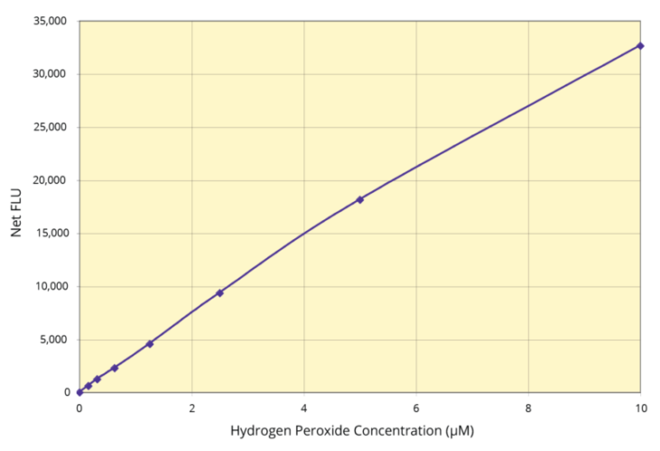 Hydrogen Peroxide (H2O2) Fluorescent Detection Kit