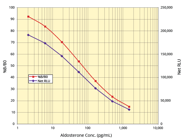 Aldosterone Chemiluminescent ELISA Kit