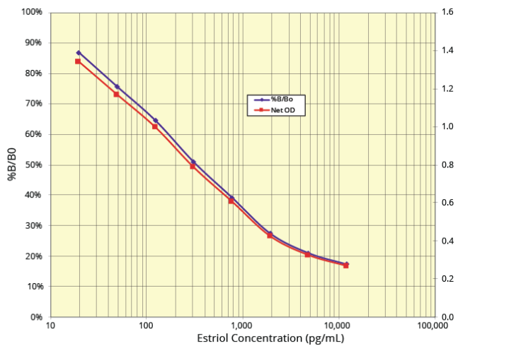 Estriol ELISA Kit