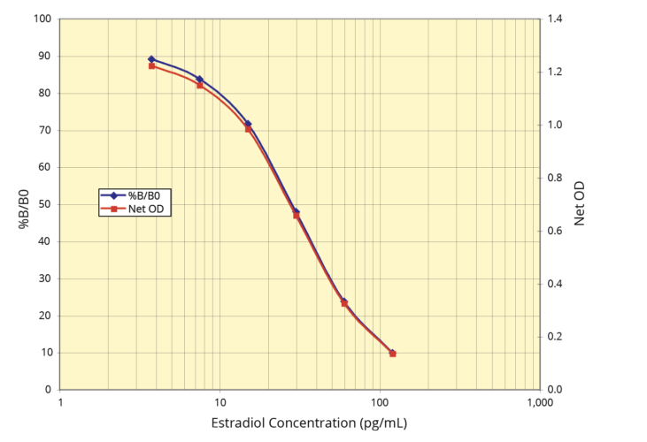 Serum 17β-Estradiol ELISA Kit