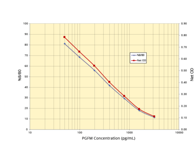 PGFM ELISA Kit Standard Curve