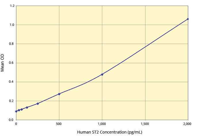 ST2 Human ELISA Kit