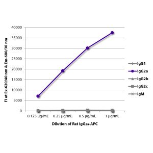 IgG1-UNLB, IgG2a-UNLB, IgG2b-UNLB, IgG2c-UNLB, and IgM-UNLB