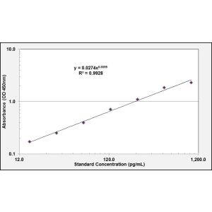 Tissue factor/F3 ELISA