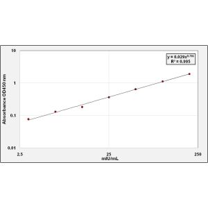 GOT1 ELISA Standard Curve