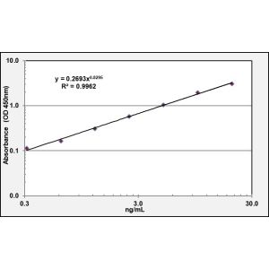 PKM2 ELISA standard curve