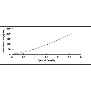 Human Insulin Receptor ELISA Standard Curve