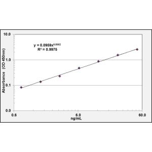 LDL ELISA Standard Curve