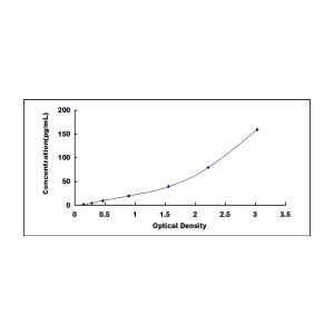 ITLN1 ELISA standard curve