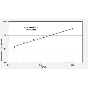 OGG1 ELISA standard curve