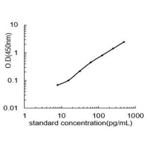 IFNA1 ELISA standard curve