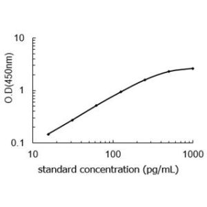 IL13 ELISA standard curve