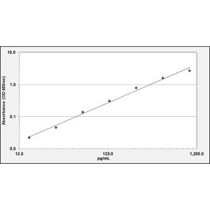 AGT ELISA standard curve