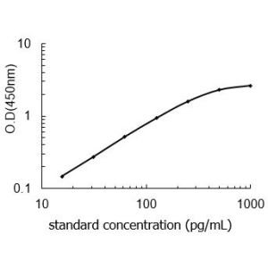 AGT ELISA standard curve