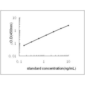 OGG1 ELISA Standard Curve