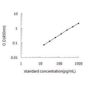 PCT ELISA Standard Curve