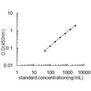 VTN ELISA Standard Curve