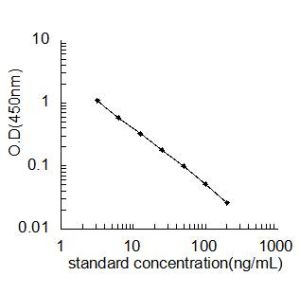 IAA ELISA Standard Curve