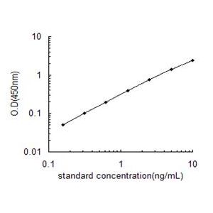 OGG1 ELISA