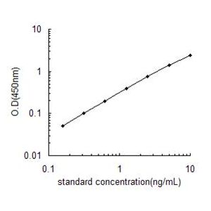 PROM1 ELISA Standard Curve