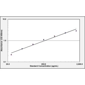 NEFL ELISA Standard Curve