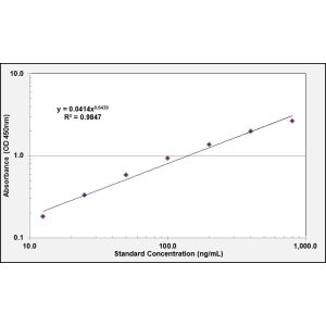 APOB ELISA