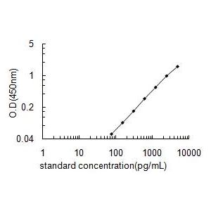 MMP13 ELISA standard curve