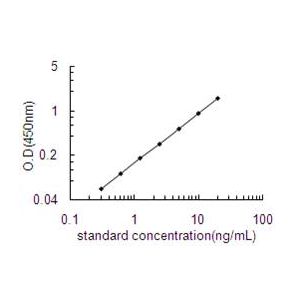 TLR6 ELISA standard curve