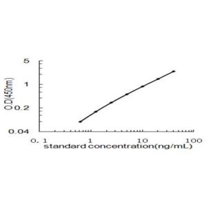 S100A8 ELISA standard curve